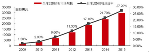 2015年全球LED照明市場規模達到299億美元