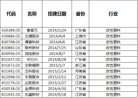 新三板：助推12家塑料改性企業開創新出路