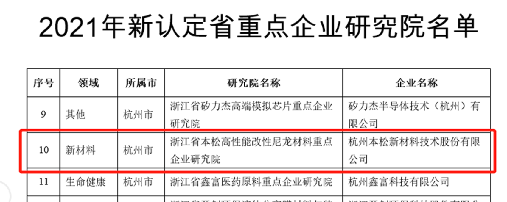 喜報(bào)|本松新材榮獲浙江省重點(diǎn)企業(yè)研究院認(rèn)定